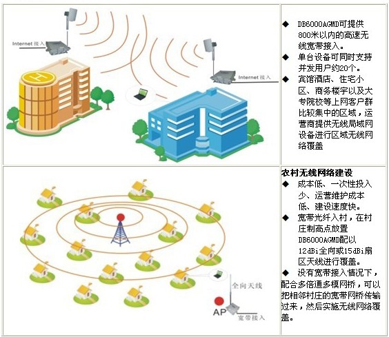 寬帶無(wú)線(xiàn)網(wǎng)絡(luò )運營(yíng)圖